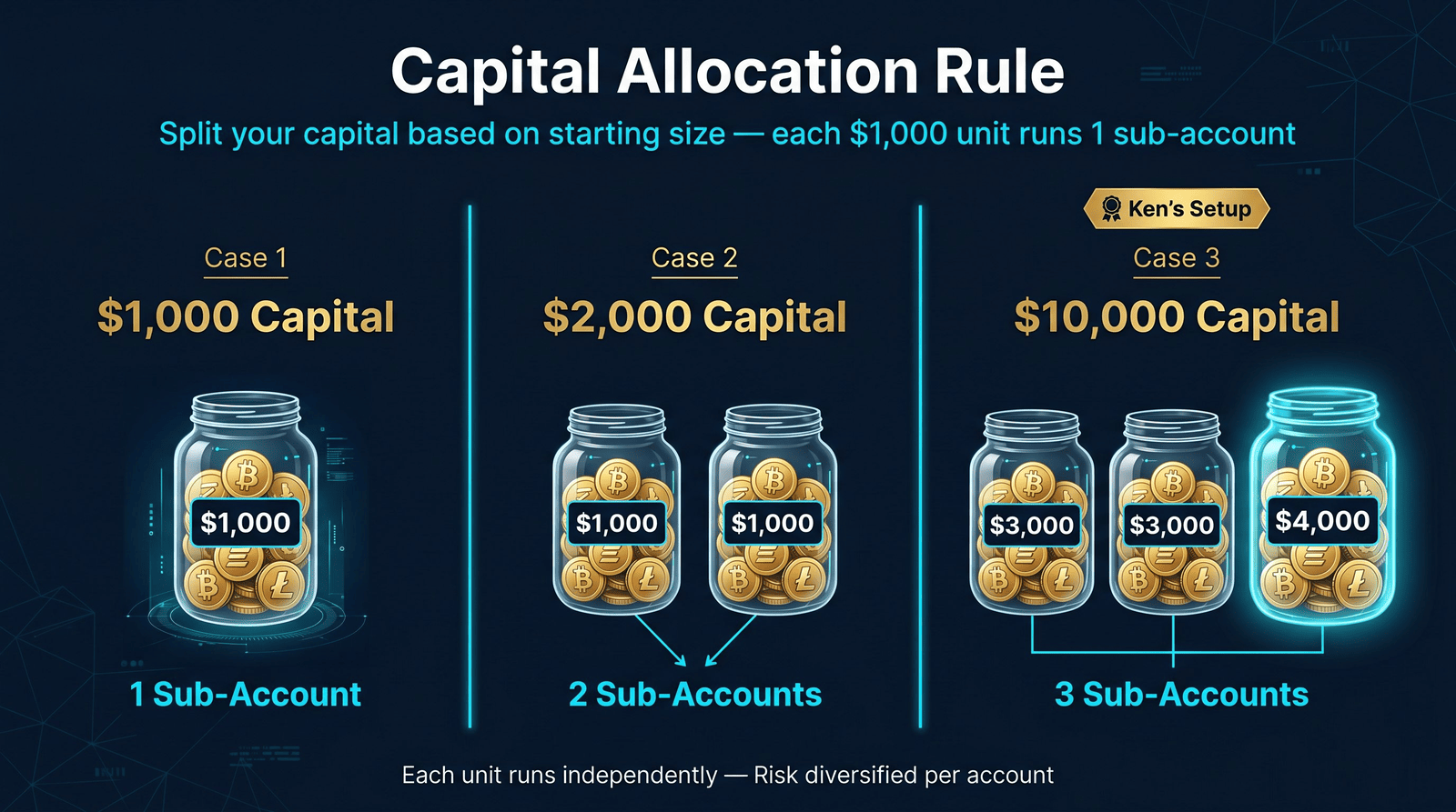 CoinTech2u capital allocation rule diagram — $1,000 = 1 sub-account, $2,000 = 2, $10,000 = 3 ($3K/$3K/$4K)