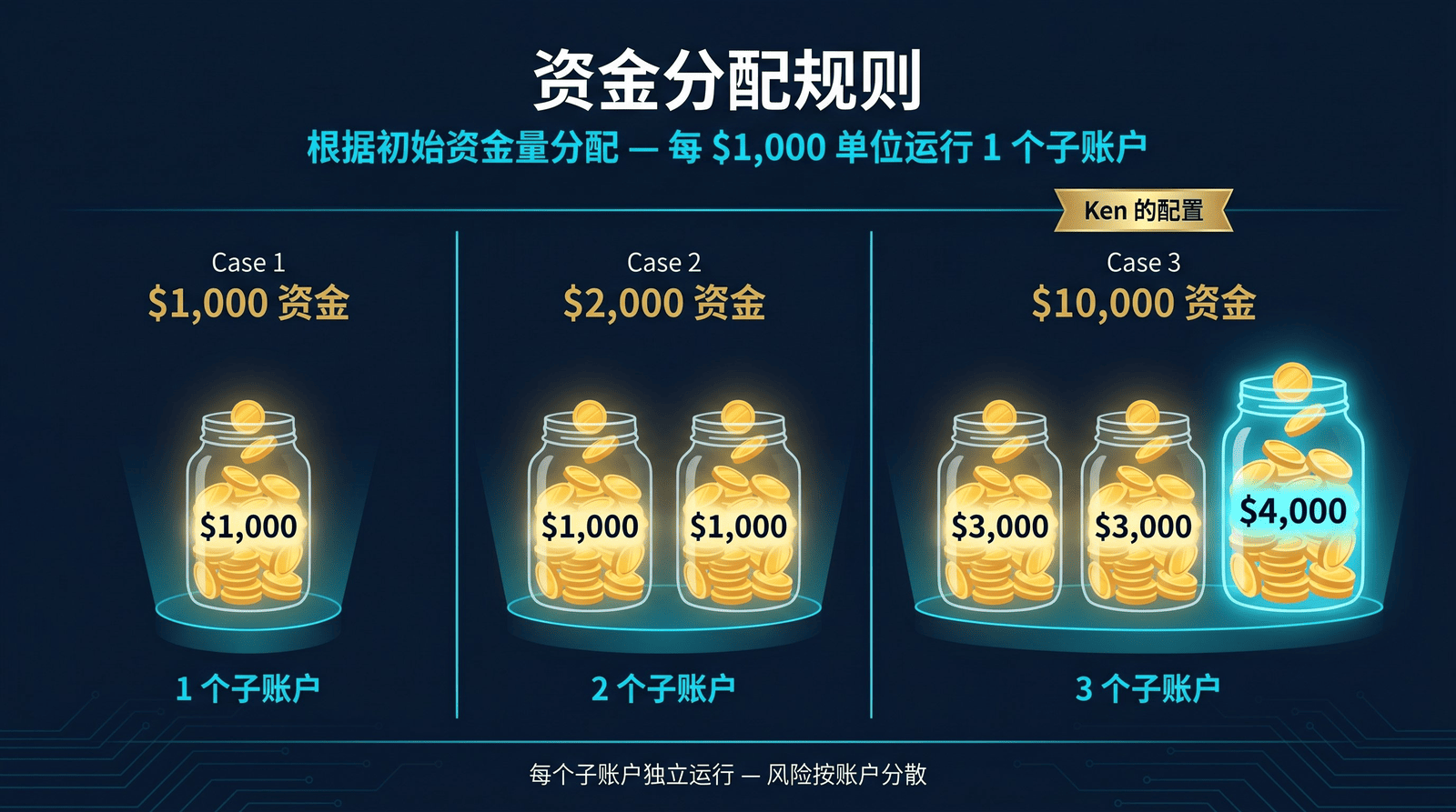 CoinTech2u资金分配规则示意图 — $1,000=1子账户,$2,000=2,$10,000=3($3K/$3K/$4K)