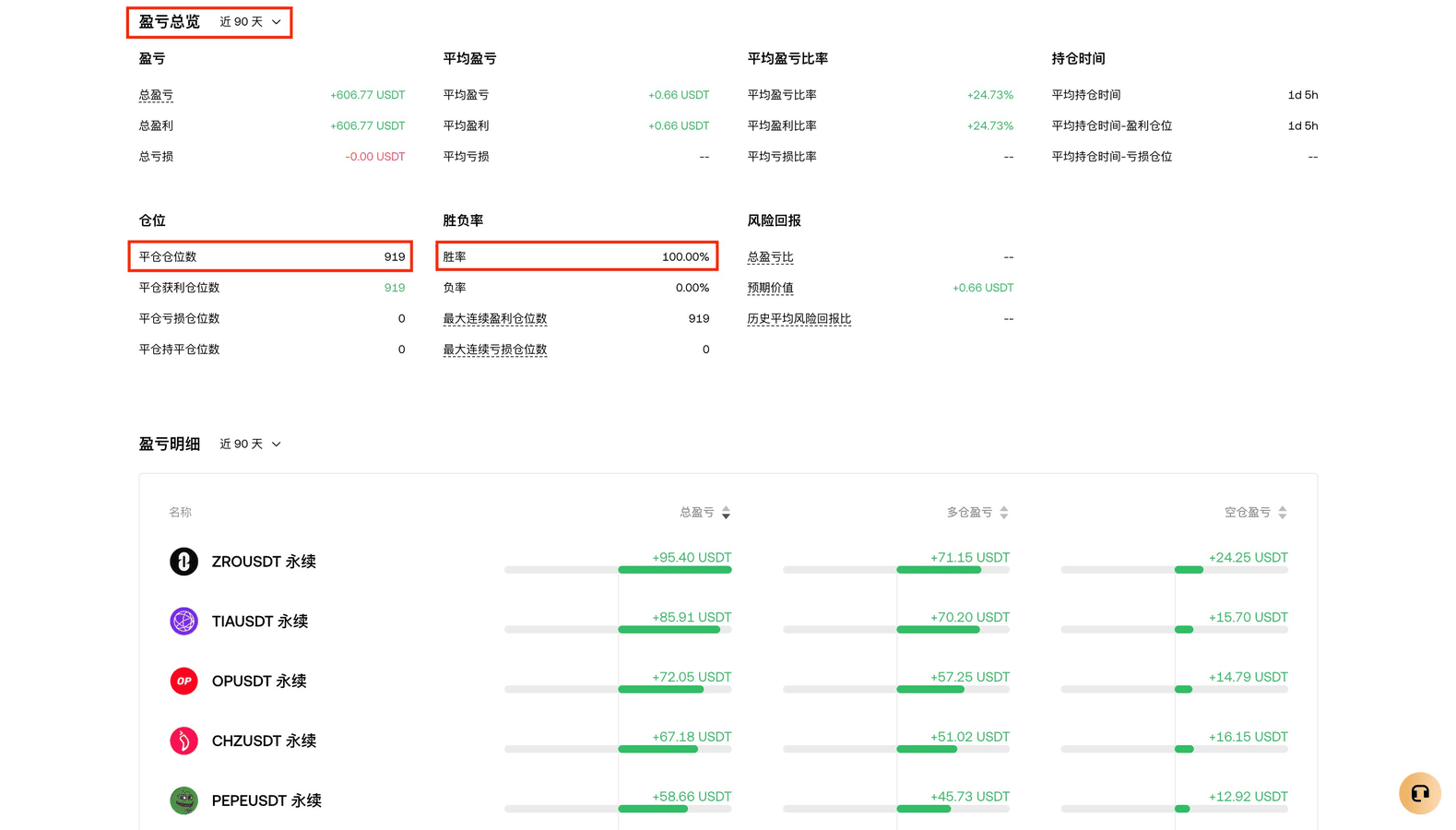 OKX 90天交易分析面板显示919笔已平仓交易,100%胜率,总盈利$606.77 USDT