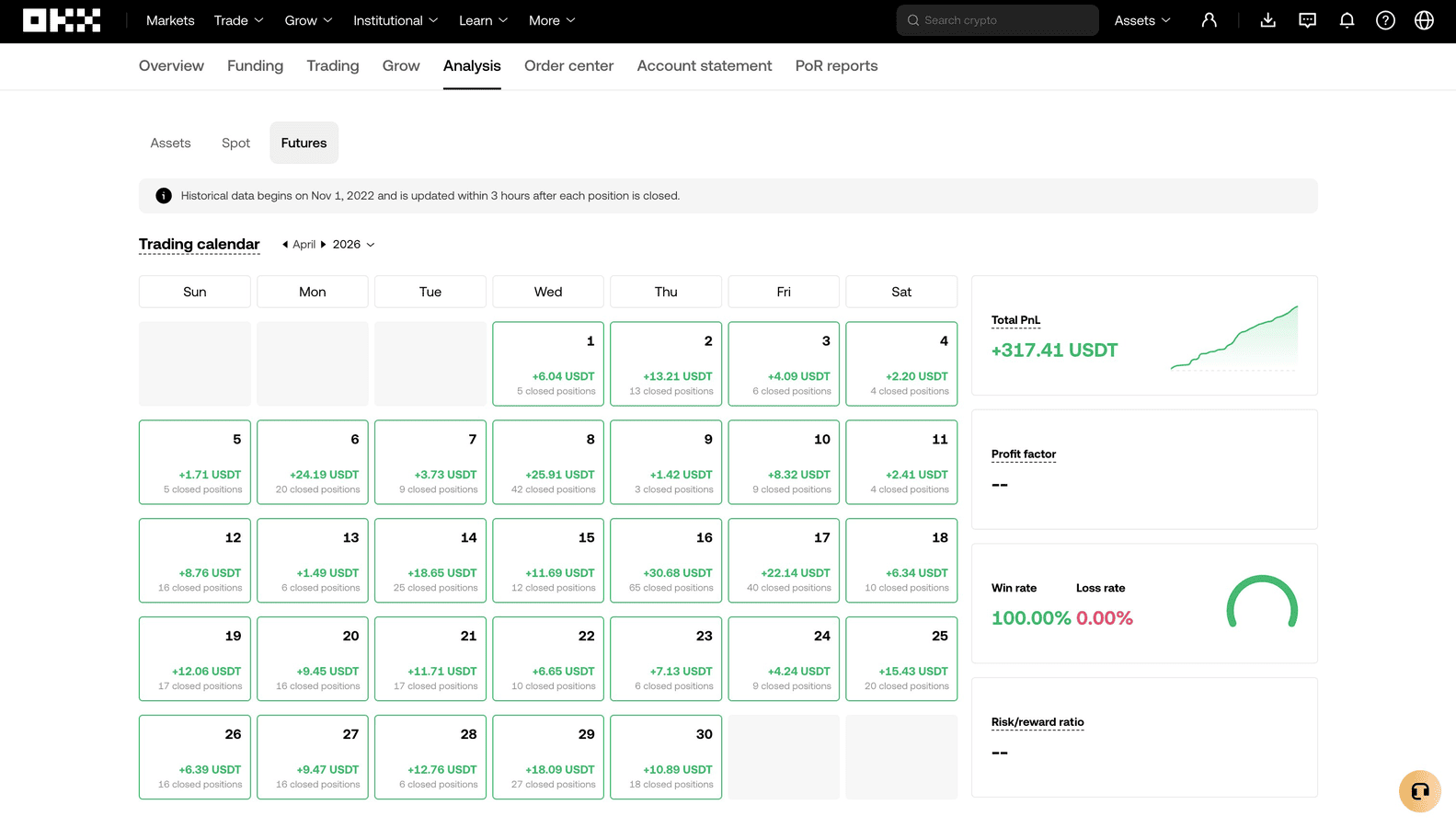 OKX trading calendar April 2026 showing all-green daily PnL totaling +$317.41 USDT