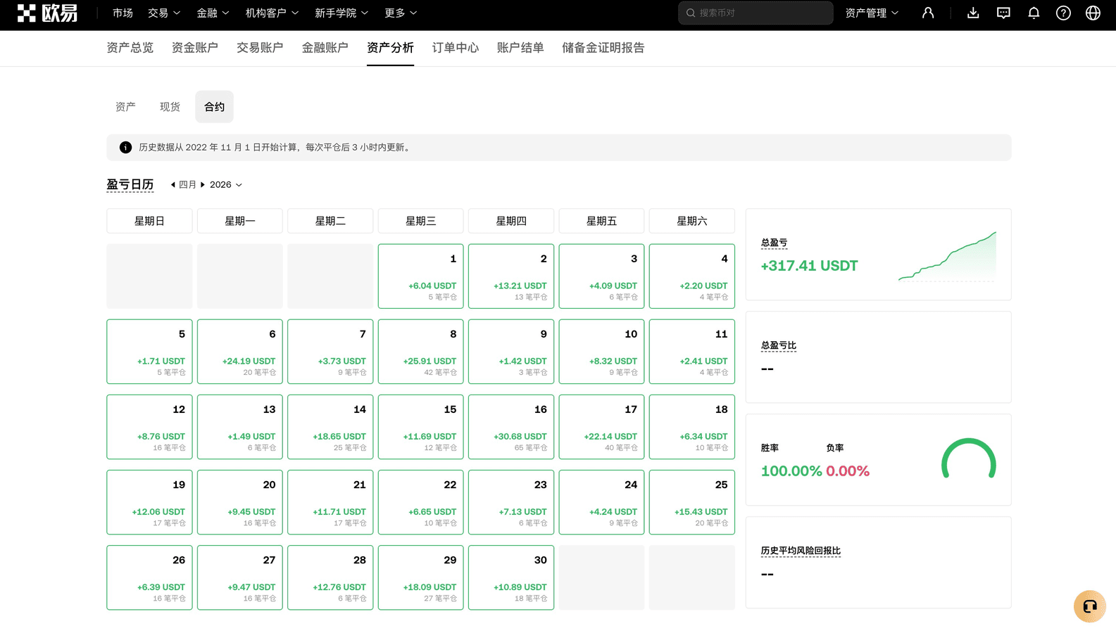 OKX交易日历2026年4月,每日盈亏全部绿色,月度合计+$317.41 USDT