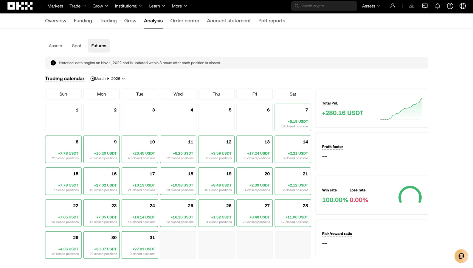 OKX trading calendar March 2026 showing all-green daily PnL totaling +$280.16 USDT