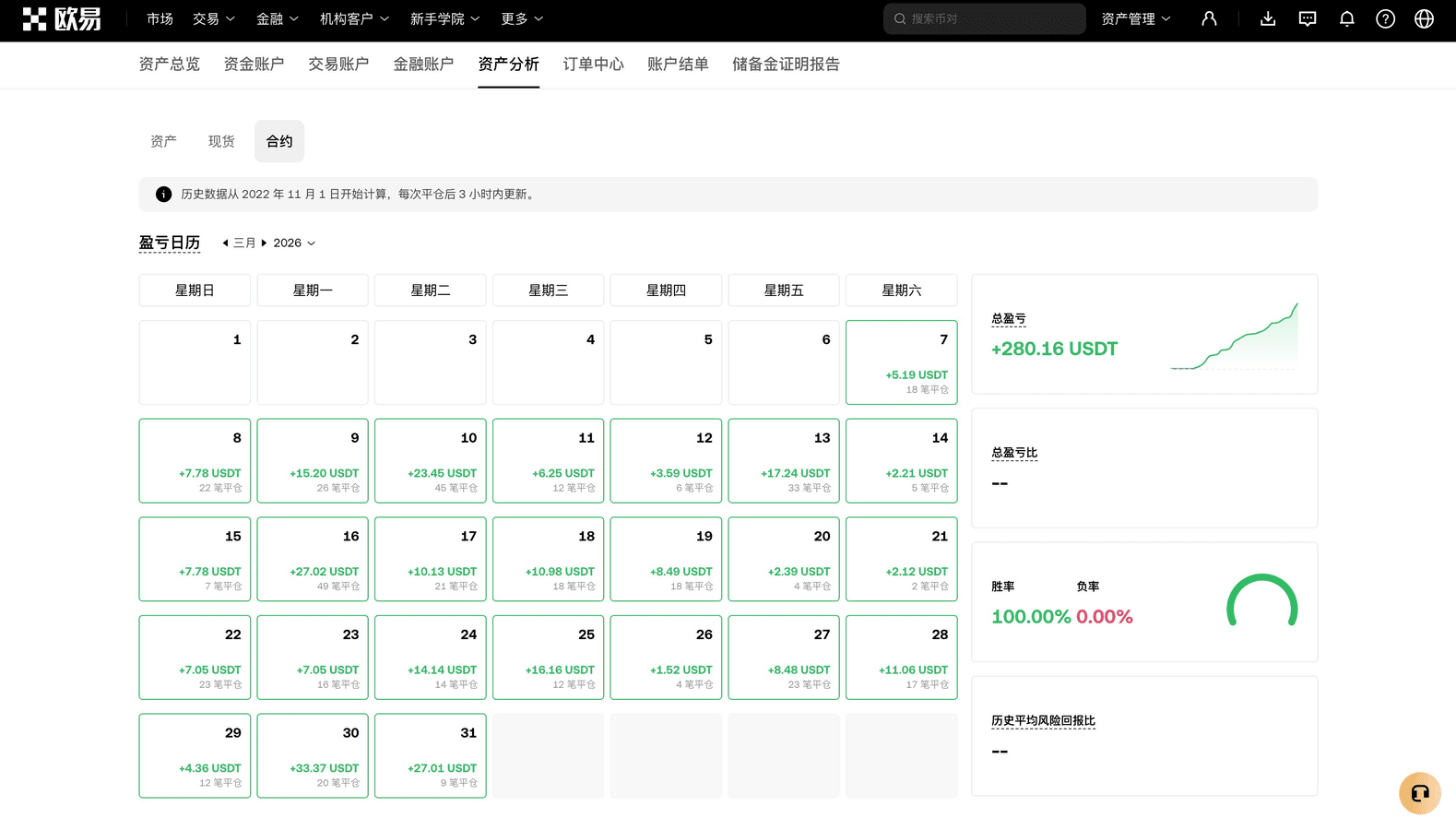 OKX交易日历2026年3月,每日盈亏全部绿色,月度合计+$280.16 USDT